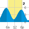 Bluff Point tide chart for Thursday, March 2, 2023