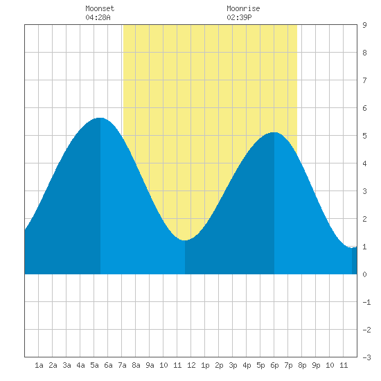 Bluff Point tide chart for Friday, March 31, 2023