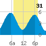 Bluff Point tide chart for Friday, March 31, 2023