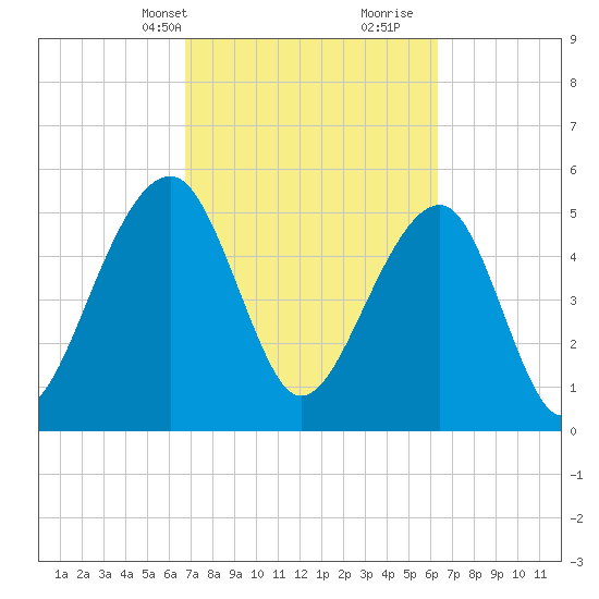 Bluff Point tide chart for Friday, March 3, 2023
