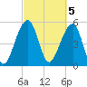 Bluff Point tide chart for Sunday, March 5, 2023