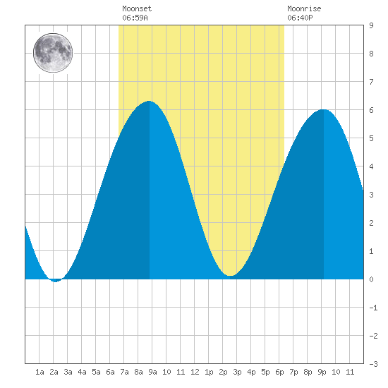 Bluff Point tide chart for Tuesday, March 7, 2023