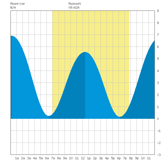 Bluff Point tide chart for Monday, April 10, 2023