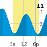 Bluff Point tide chart for Tuesday, April 11, 2023