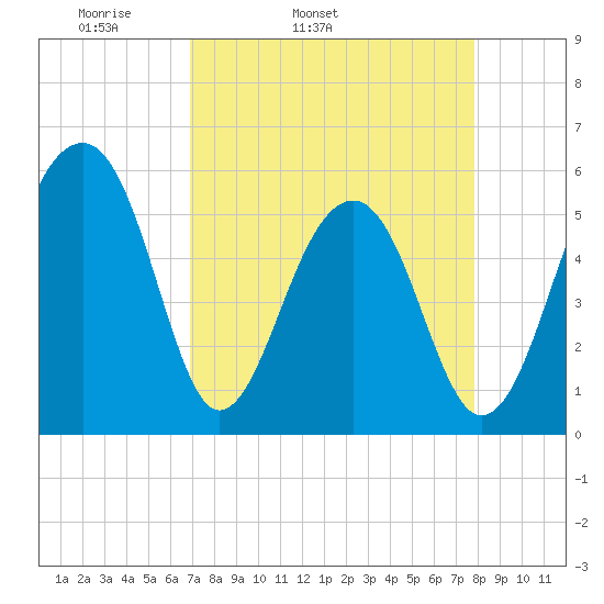 Bluff Point tide chart for Wednesday, April 12, 2023