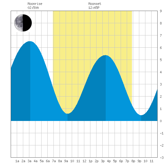 Bluff Point tide chart for Thursday, April 13, 2023