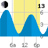 Bluff Point tide chart for Thursday, April 13, 2023