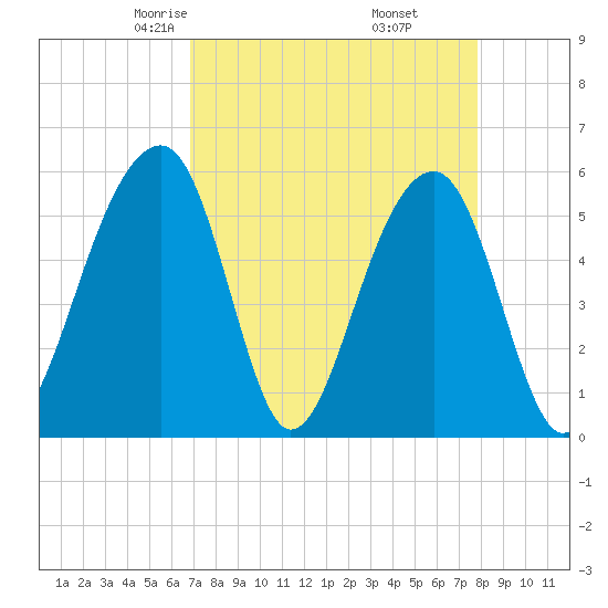 Bluff Point tide chart for Saturday, April 15, 2023