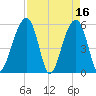 Bluff Point tide chart for Sunday, April 16, 2023