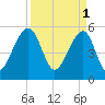 Bluff Point tide chart for Saturday, April 1, 2023