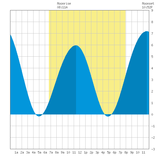 Bluff Point tide chart for Saturday, April 22, 2023