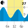 Bluff Point tide chart for Thursday, April 27, 2023