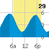 Bluff Point tide chart for Saturday, April 29, 2023