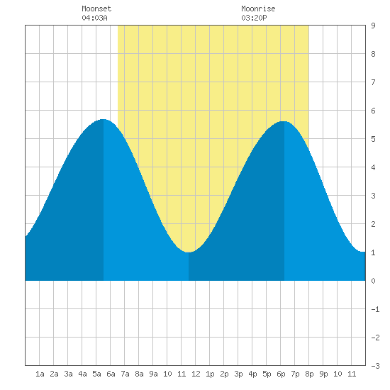 Bluff Point tide chart for Sunday, April 30, 2023