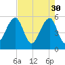 Bluff Point tide chart for Sunday, April 30, 2023