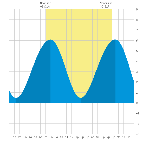 Bluff Point tide chart for Monday, April 3, 2023