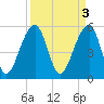 Bluff Point tide chart for Monday, April 3, 2023