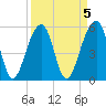 Bluff Point tide chart for Wednesday, April 5, 2023