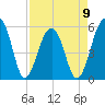 Bluff Point tide chart for Sunday, April 9, 2023