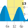 Bluff Point tide chart for Saturday, May 13, 2023