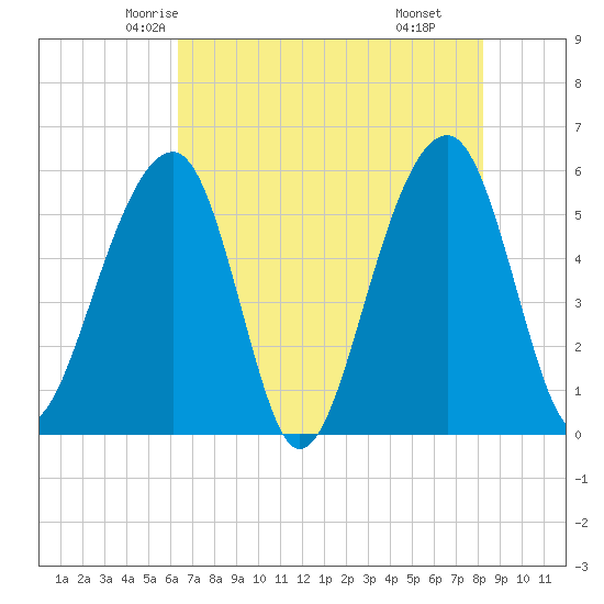 Bluff Point tide chart for Monday, May 15, 2023