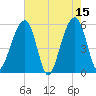 Bluff Point tide chart for Monday, May 15, 2023