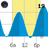 Bluff Point tide chart for Friday, May 19, 2023