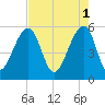 Bluff Point tide chart for Monday, May 1, 2023