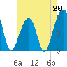Bluff Point tide chart for Saturday, May 20, 2023