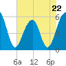Bluff Point tide chart for Monday, May 22, 2023