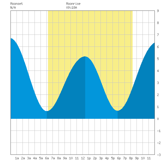 Bluff Point tide chart for Tuesday, May 23, 2023