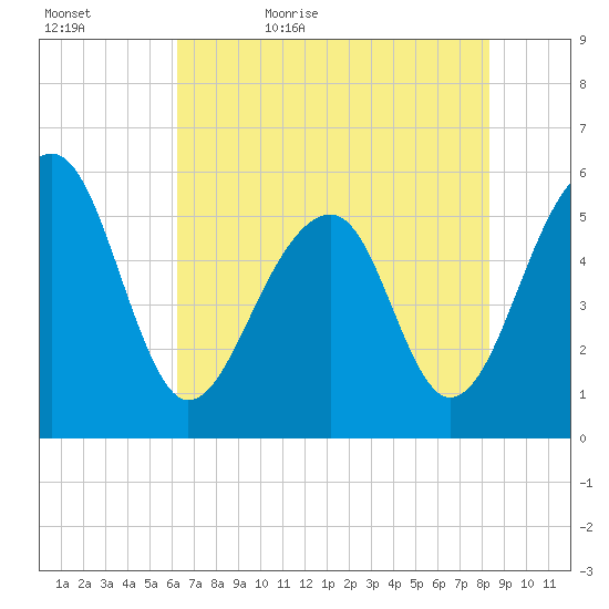 Bluff Point tide chart for Wednesday, May 24, 2023