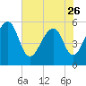 Bluff Point tide chart for Friday, May 26, 2023