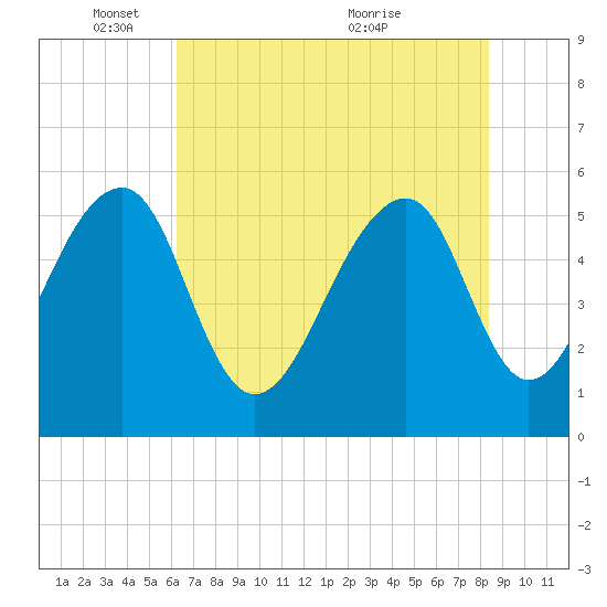 Bluff Point tide chart for Sunday, May 28, 2023