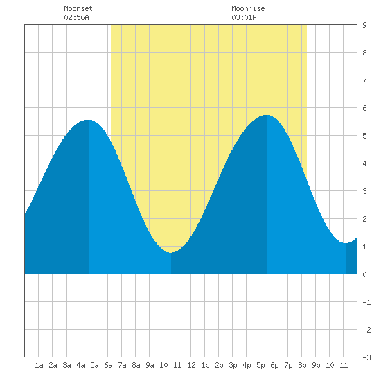 Bluff Point tide chart for Monday, May 29, 2023