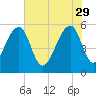Bluff Point tide chart for Monday, May 29, 2023