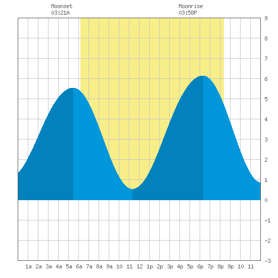 Bluff Point tide chart for Tuesday, May 30, 2023
