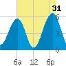 Bluff Point tide chart for Wednesday, May 31, 2023
