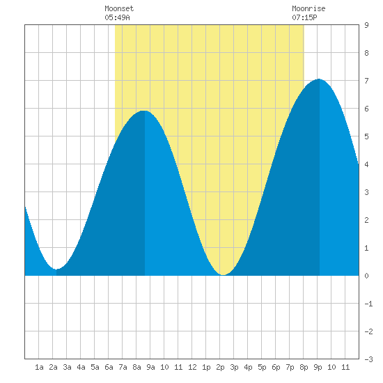 Bluff Point tide chart for Thursday, May 4, 2023