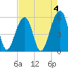 Bluff Point tide chart for Thursday, May 4, 2023