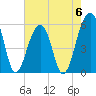 Bluff Point tide chart for Saturday, May 6, 2023
