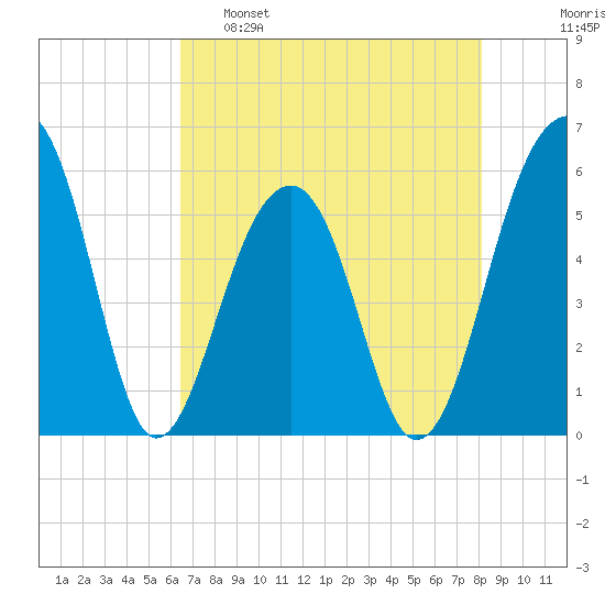 Bluff Point tide chart for Monday, May 8, 2023