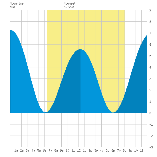 Bluff Point tide chart for Tuesday, May 9, 2023