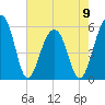 Bluff Point tide chart for Tuesday, May 9, 2023