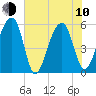 Bluff Point tide chart for Saturday, June 10, 2023