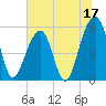 Bluff Point tide chart for Saturday, June 17, 2023