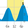 Bluff Point tide chart for Thursday, June 1, 2023