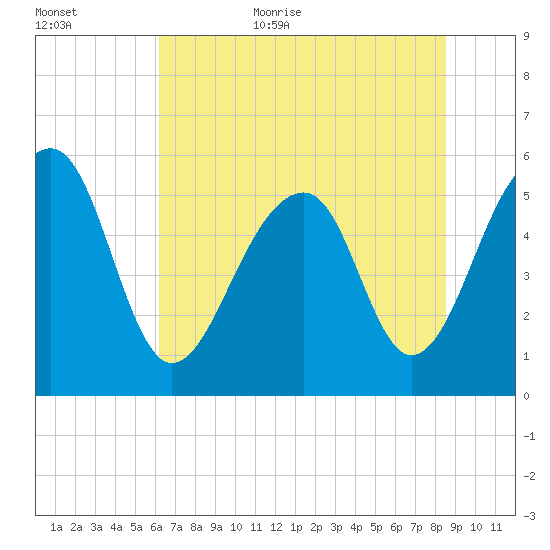 Bluff Point tide chart for Friday, June 23, 2023