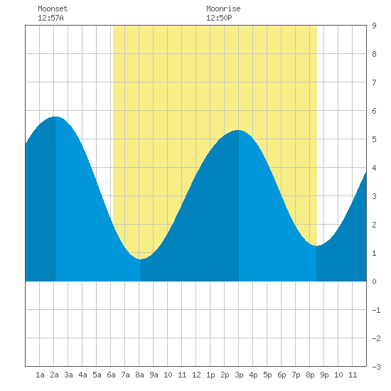 Bluff Point tide chart for Sunday, June 25, 2023