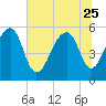 Bluff Point tide chart for Sunday, June 25, 2023